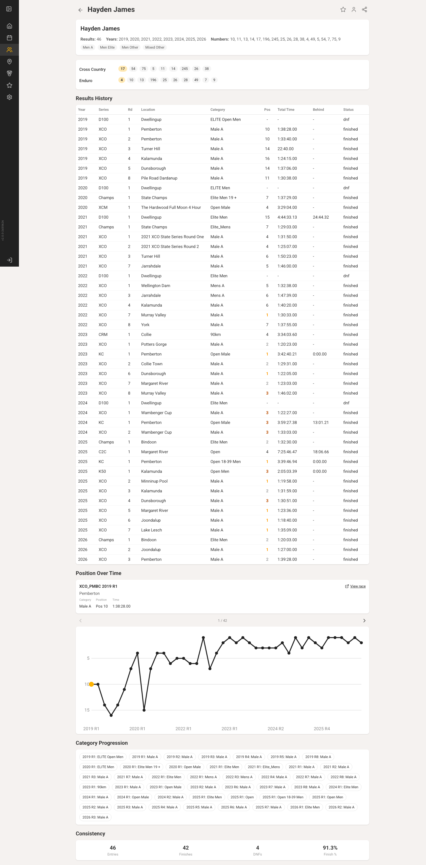 Rider profile showing race history and personal bests